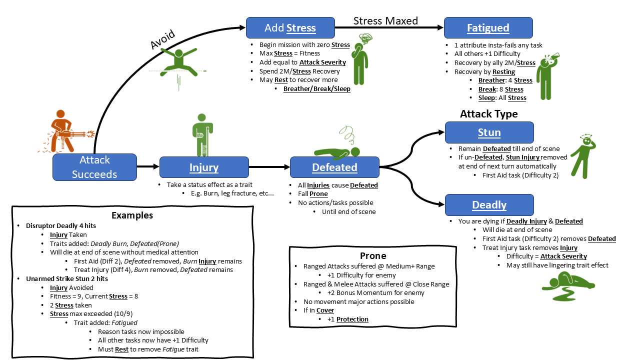 Star Trek Adventures 2E Stress & Injury System by Superfan Steven James